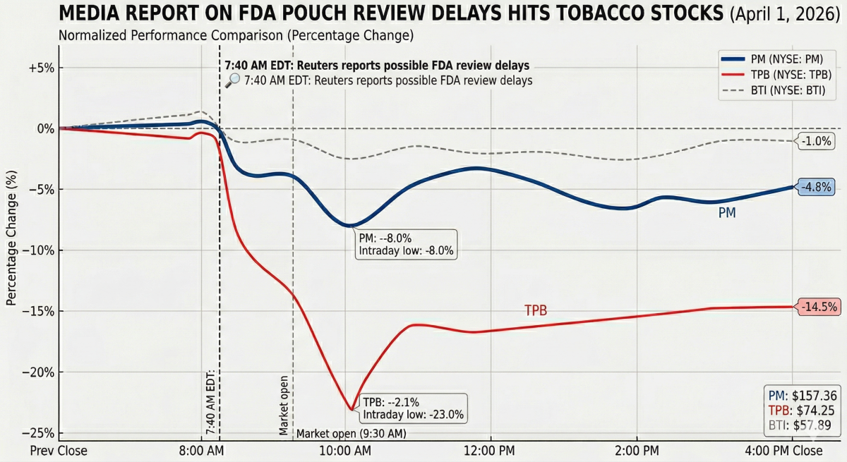 FDA nicotine pouch review delay report knocks tobacco shares lower