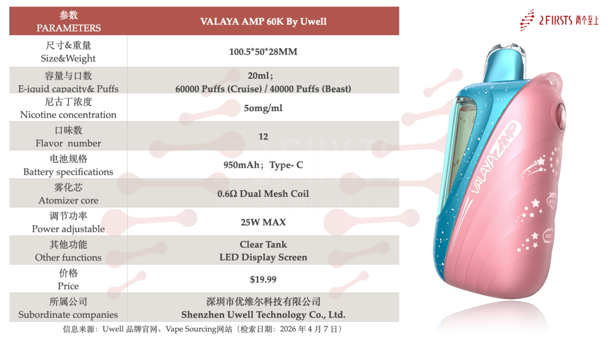 Product | 20ml E-liquid, Dual Modes with Up to 60,000 Puffs, Uwell Launches VALAYA AMP 60K Vape in the U.S.
