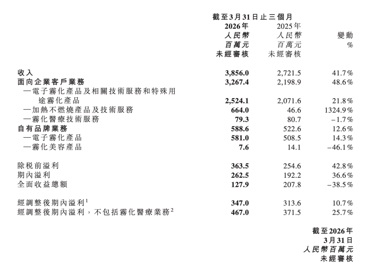 Smoore International Q1 Results: Enterprise-Focused Business Up 48.6% Year-on-Year, Proprietary E-Vapor Brand Business Up 14.3%