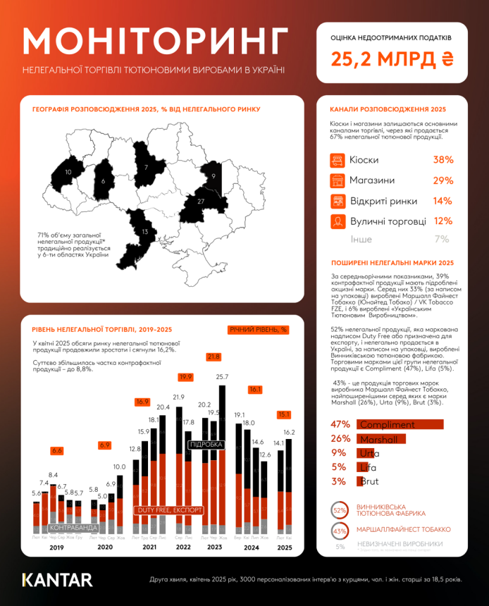 Special Report｜ War continues to shape the Ukrainian tobacco market