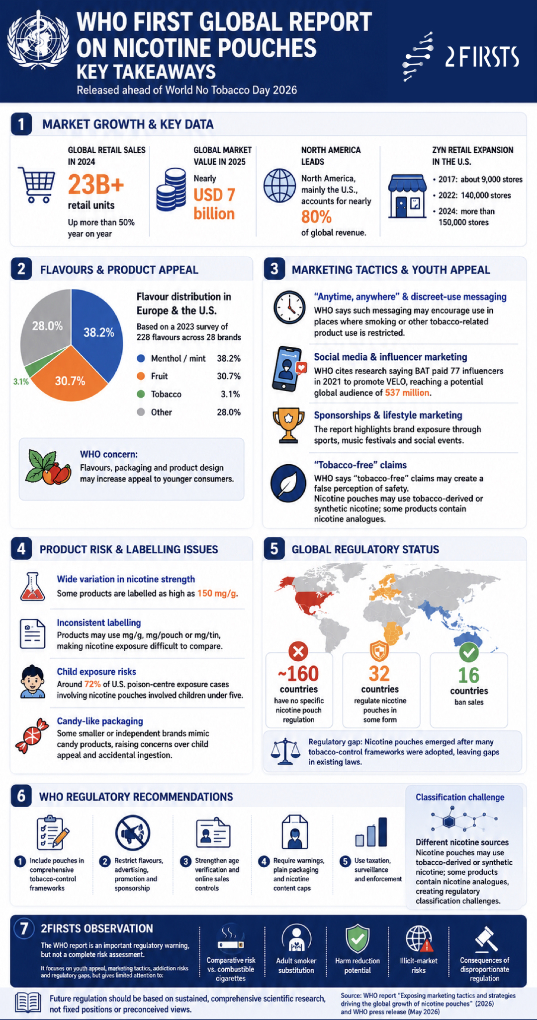 WHO’s First Global Report on Nicotine Pouches: Harm Reduction Questions Remain Amid Global Regulatory Warning