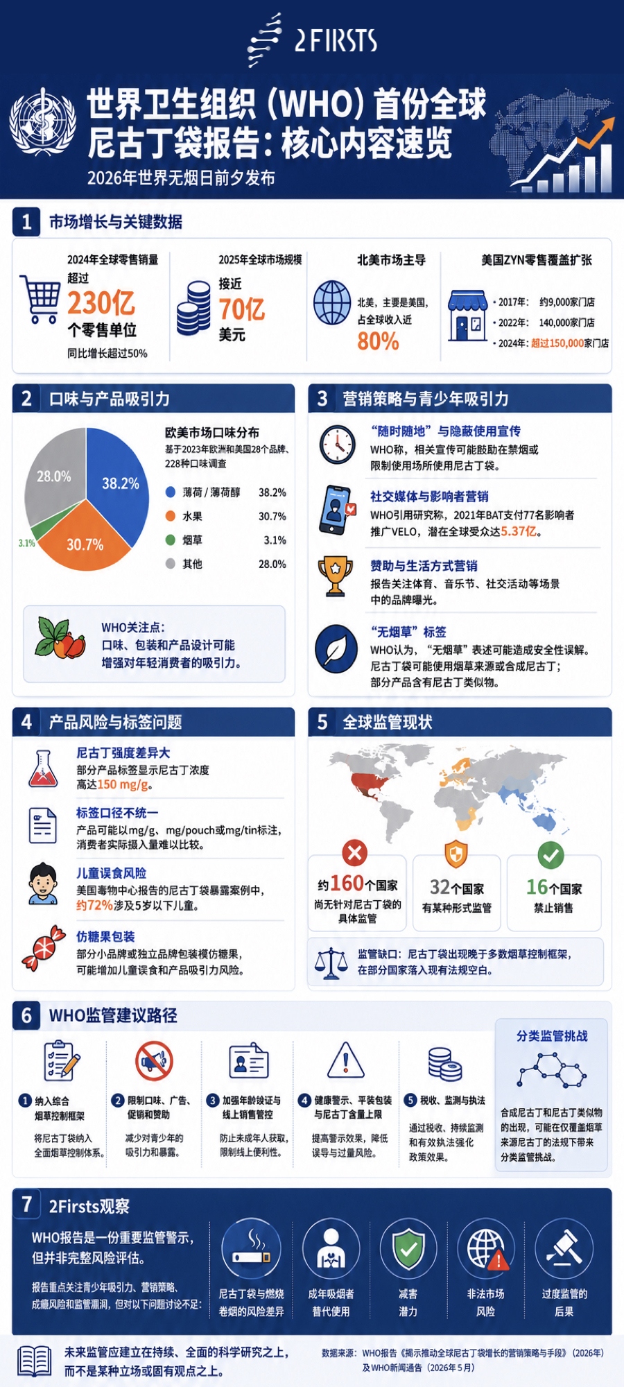 特稿｜WHO首份全球尼古丁袋报告：监管警报拉响，减害争议未解