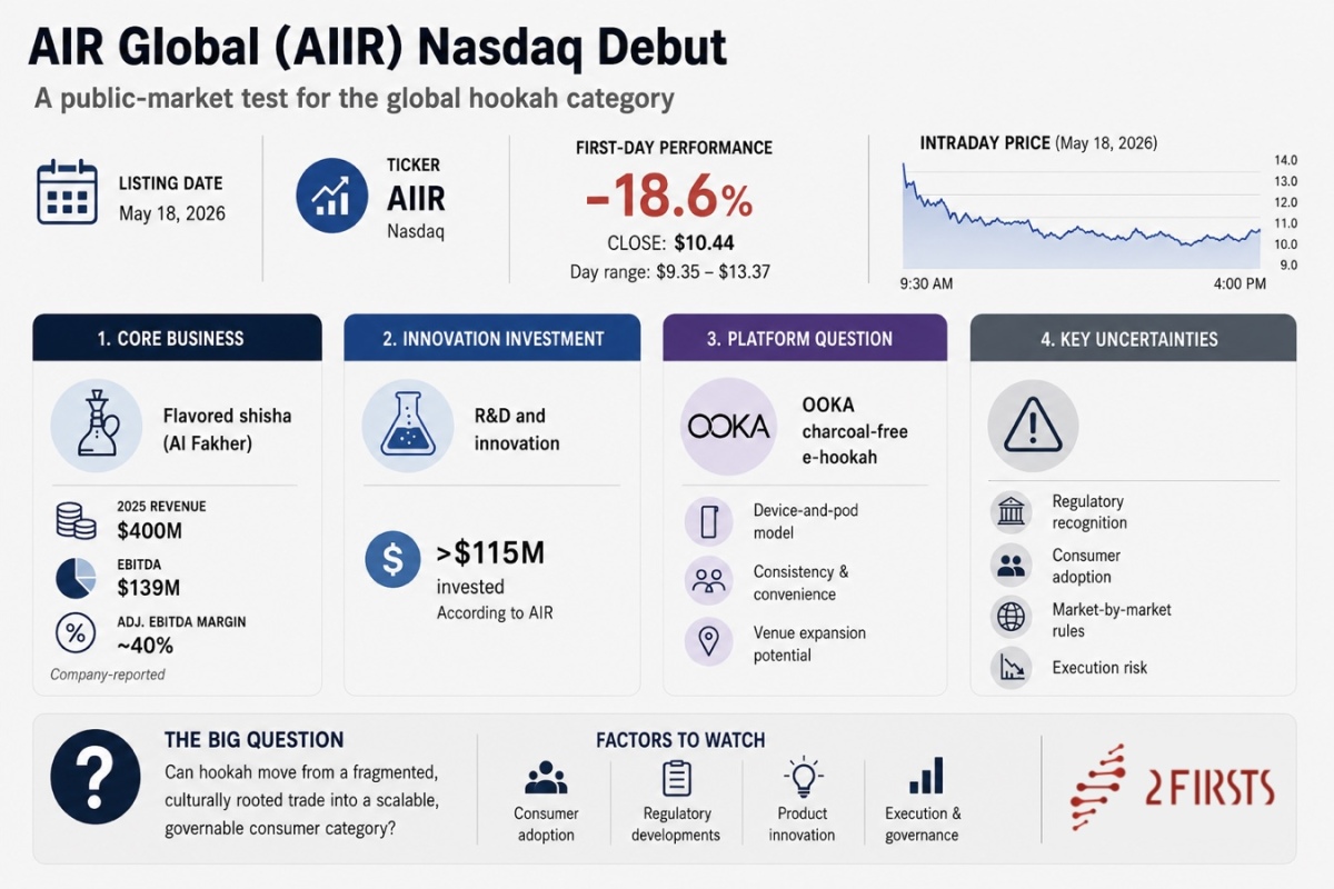 AIR Shares Drop 18.6% in Nasdaq Debut, Testing Hookah’s Move Toward Public Markets