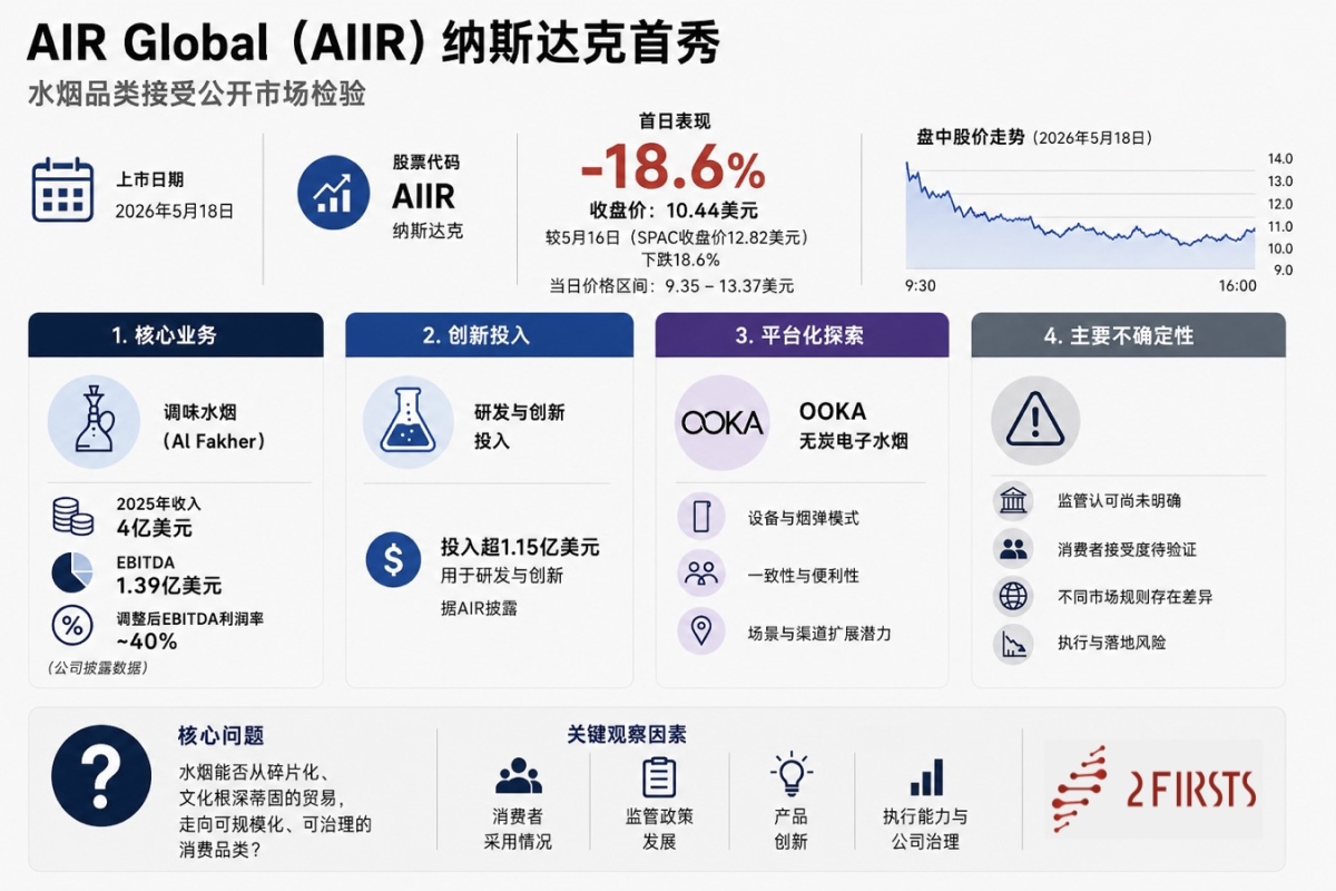 AIR纳斯达克首日跌18.6%，水烟品类接受公开市场检验