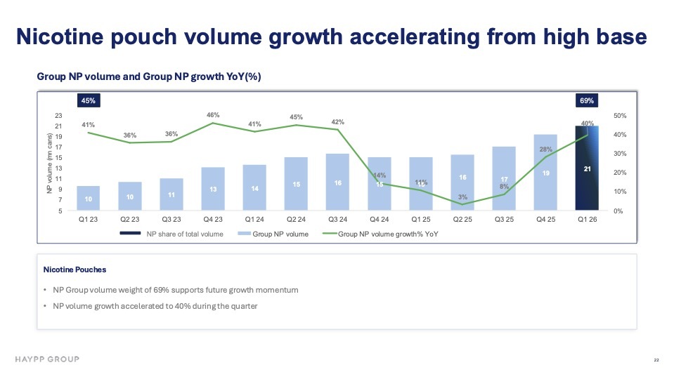 Special Report｜Haypp’s Nicotine Pouch Volumes Rise 40%: Who Controls the Digital Shelf for Modern Oral?
