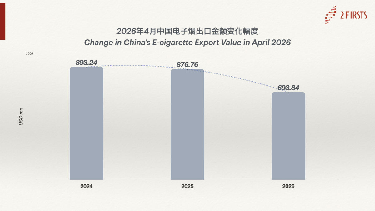 2Firsts数据|出口退税取消后首月:中国电子烟4月出口额降至6.94亿美元,同比下降21%,为三年同期低位