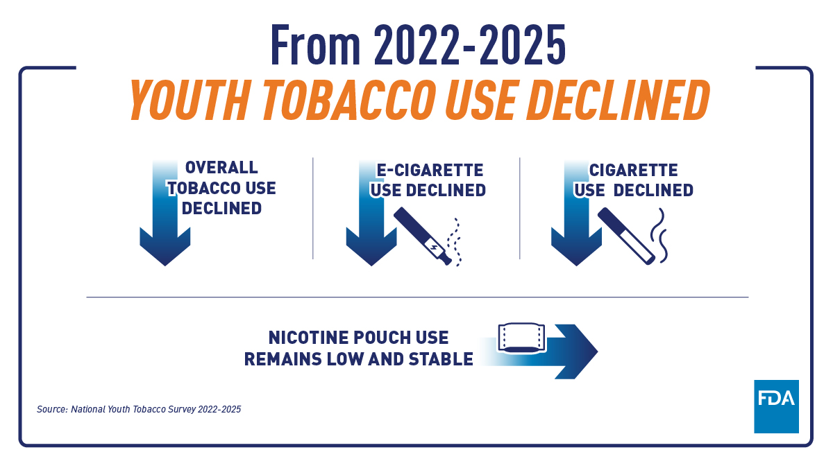 FDA 2025年NYTS：青少年电子烟使用下降，但未获授权一次性品牌仍居高位；尼古丁袋使用率保持低位