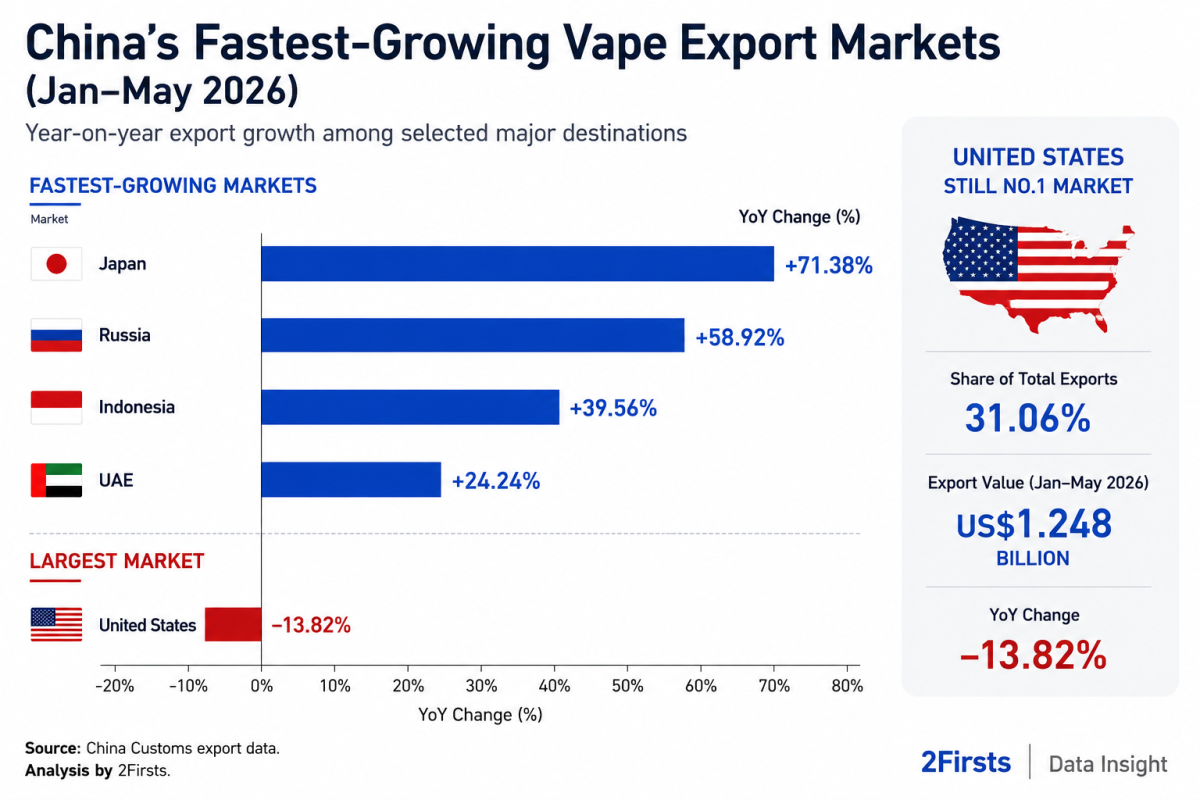 China’s January-May Vape Exports: U.S. Shipments Fall 13.8% as Japan Posts Fastest Growth