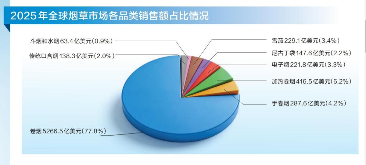 2025年世界烟草发展报告（上）