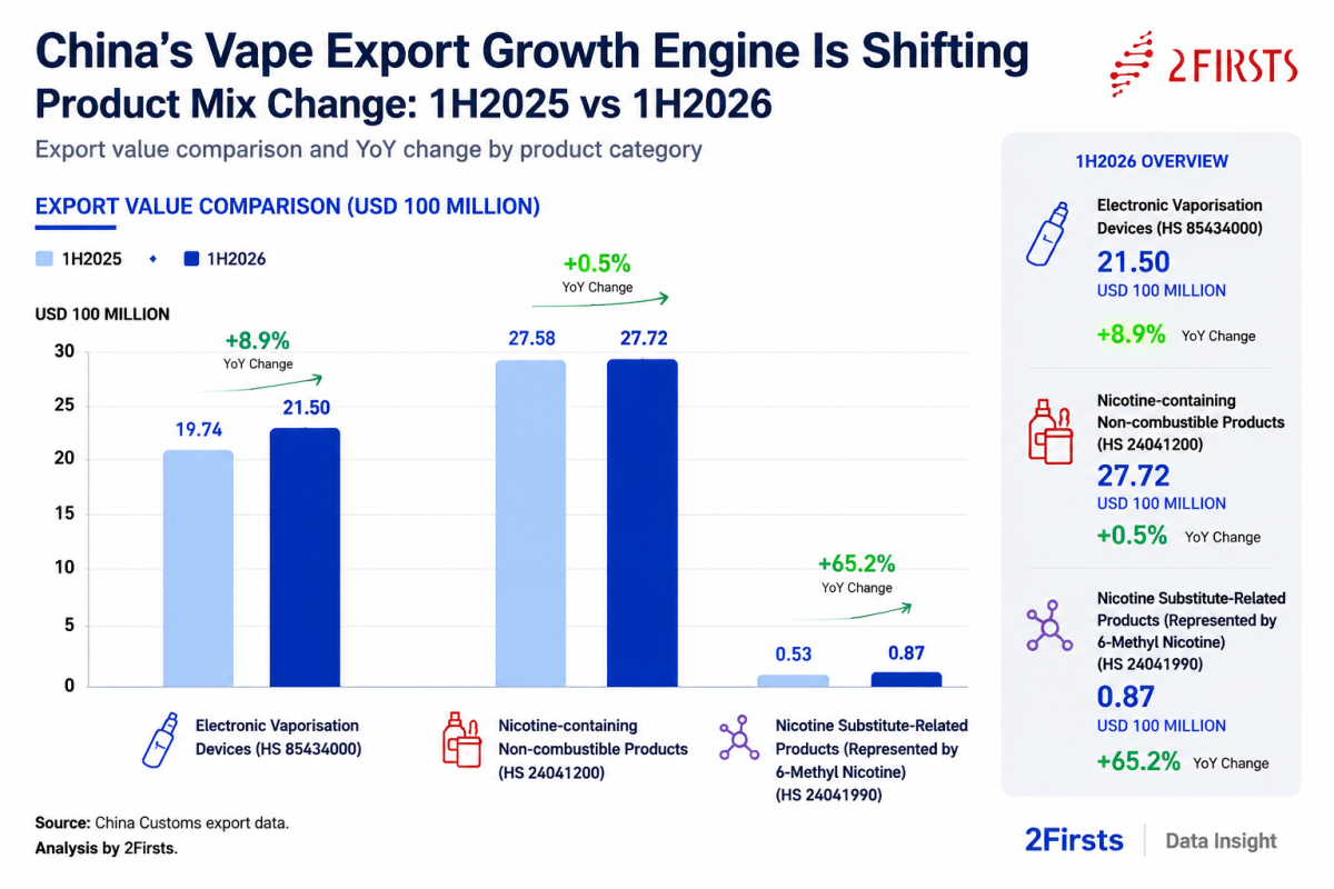 2Firsts Data | China’s Vape Exports Rise 3.1% in H1 2026 as 6-Methyl Nicotine-Related Products Surge 65.2%