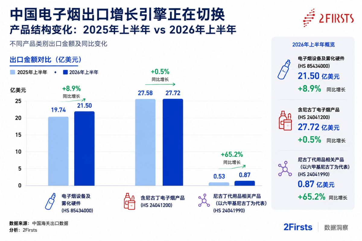 2Firsts Data|中国电子烟出口2026年上半年增长3.1%,六甲基尼古丁相关产品出口增长65.2%