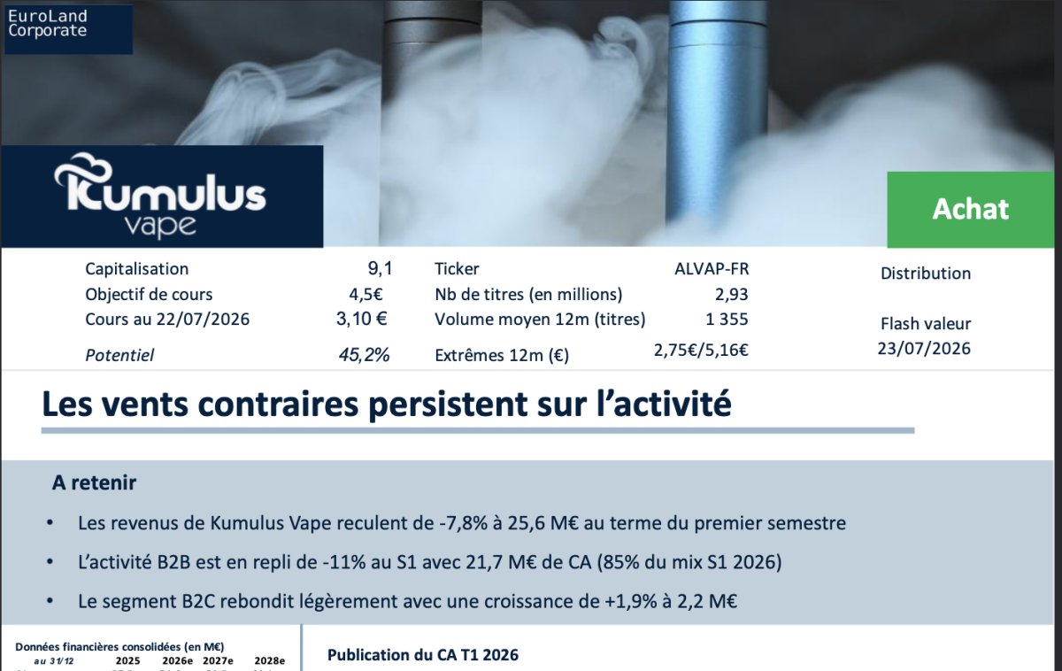 法国电子烟市场承压，欧洲首家电子烟上市公司Kumulus Vape上半年营收下降7.8%但门店渠道增长41.5%