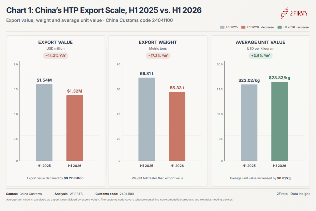 China’s HTP Exports Fell 14.3% in H1 2026 as Russia and Belarus Accounted for 76% Lead