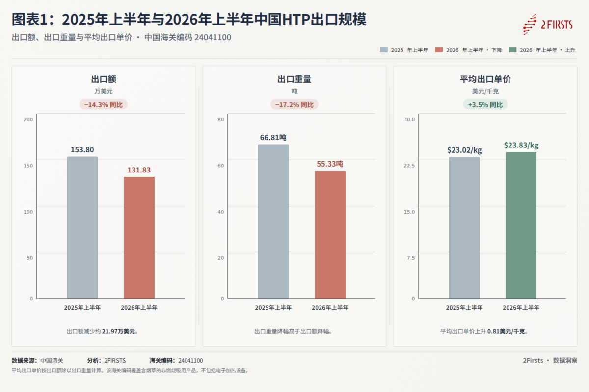 2026年上半年中国HTPs（加热卷烟）出口额下降14.3%，俄罗斯和白俄罗斯占比升至76%