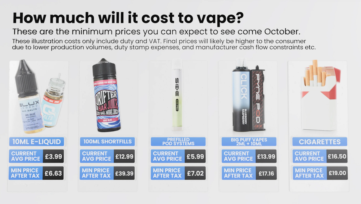 UK Vape Tax Countdown: Retailer Vape HQ Estimates 100ml E-liquid Prices Could Rise From £12.99 to £39.39, While Pod Kits Increase Less Than 10%