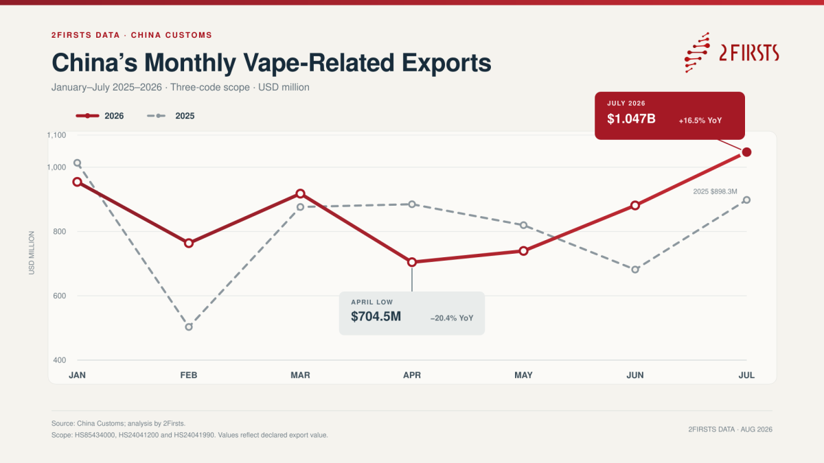 2Firsts Data | China’s Vape-Related Exports Rise 16.5% in July 2026 as U.S.-Bound Shipments Jump 53.5%
