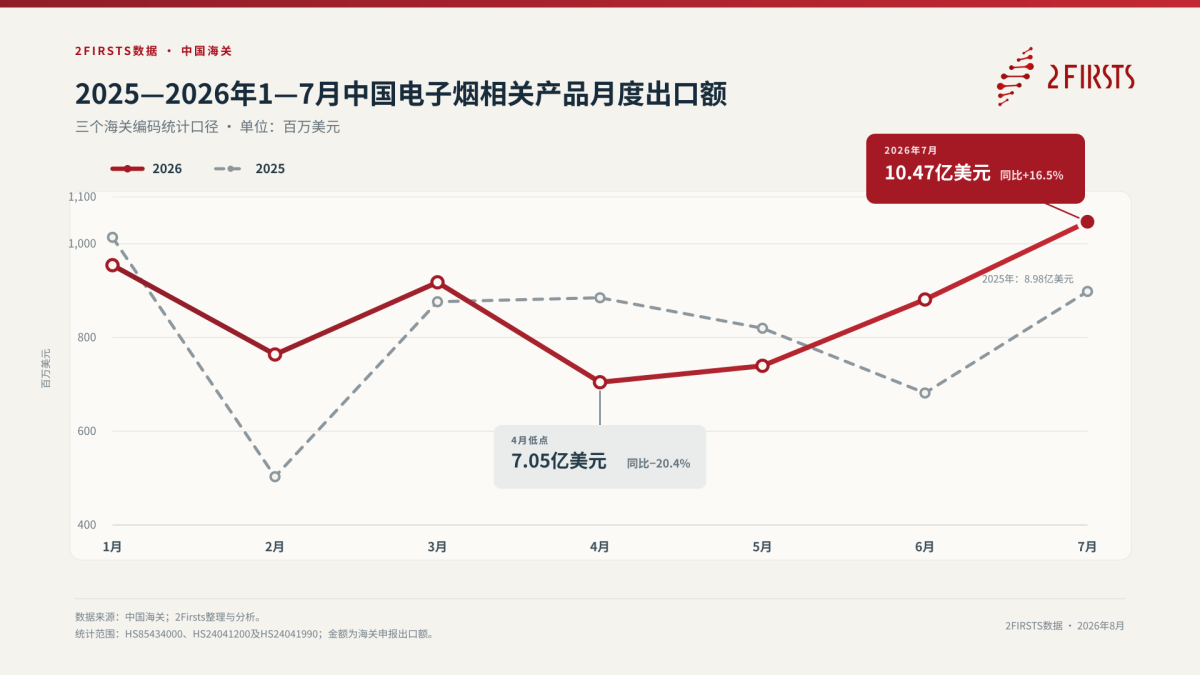 2Firsts数据｜2026年7月中国电子烟相关产品出口增长16.5%，对美出口大增53.5%