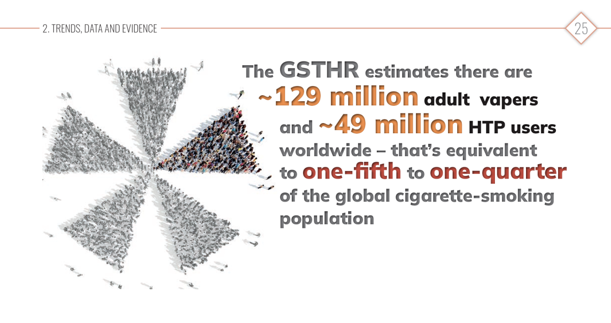 GSTHR估计全球约2亿人使用非燃烧尼古丁产品,28国出现使用增长与吸烟率下降并行趋势