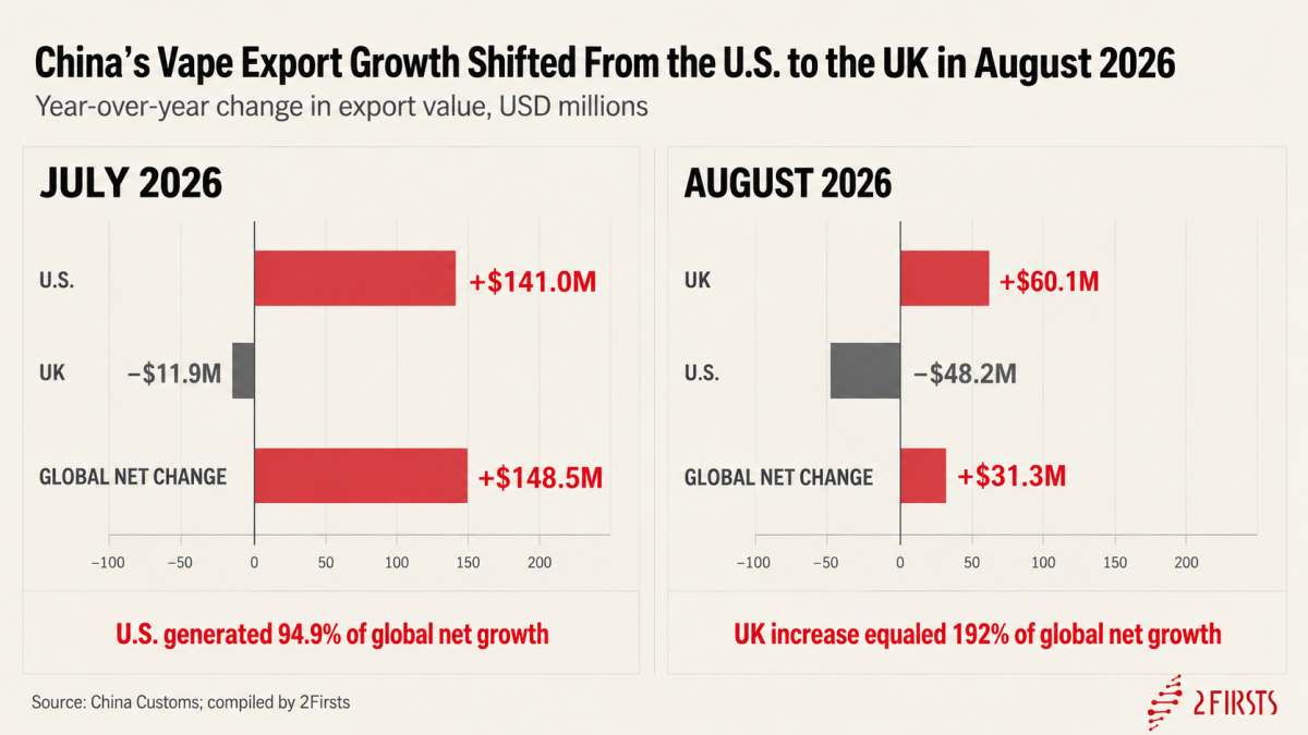 2Firsts 数据|2026年8月中国电子烟相关产品出口增长3.3%,对英出口上升51.4%、对美下降12.4%