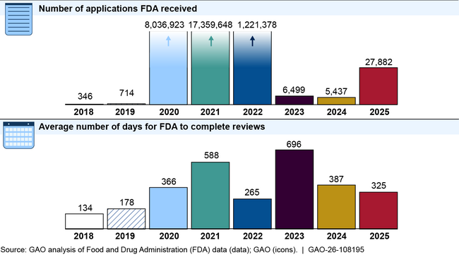 GAO Audit Finds Nearly 132,000 FDA Tobacco Applications Waiting an Average 1,266 Days as Nicotine Pouch Pilot Practices Move Into Vape PMTA Reviews