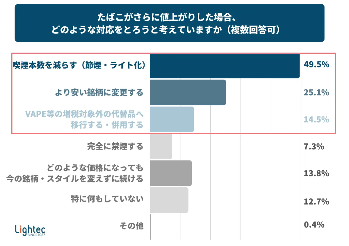 日本调查：49.5%受访者称烟草继续涨价将减少使用，逾六成对无尼古丁电子烟等替代品感兴趣