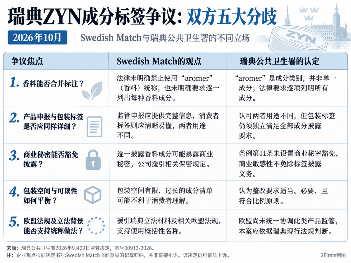 独家|菲莫国际旗下ZYN陷标签合规争议,2Firsts获瑞典公共卫生署回复