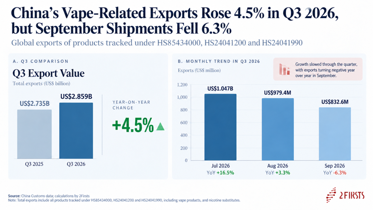 China’s Vape-Related Exports Rose 4.5% in Q3 2026 as 21.6% Growth in Shipments to the UK Offset a Decline in Shipments to the US